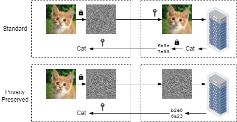 Privacy-preserving computation system overview
