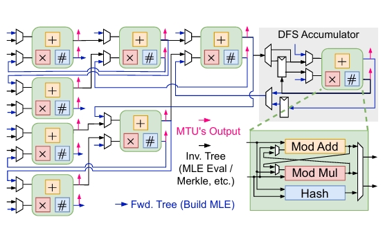 MTU multifunction tree unit for zero-knowledge proofs