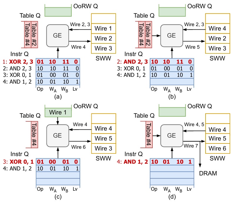 HAAC garbled circuit acceleration
