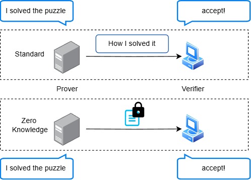 Zero-knowledge proof system overview