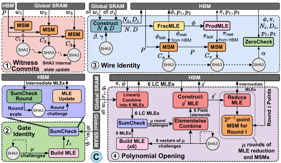 zkSpeed HyperPlonk acceleration architecture